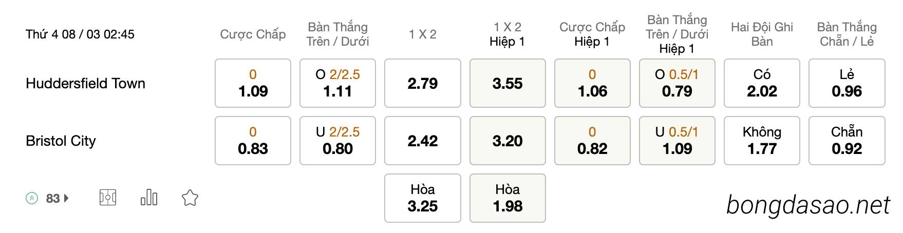 Tỷ Lệ Kèo Nhà Cái 188BET trận Huddersfield vs Bristol City, Hạng Nhất Anh, ngày 08/03