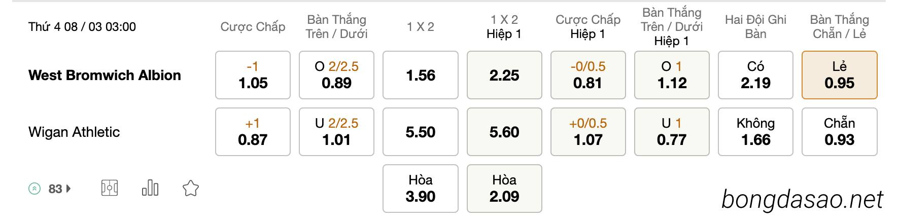 Tỷ Lệ Kèo Nhà Cái 188BET trận West Brom vs Wigan Athletic, Hạng Nhất Anh, ngày 08/03