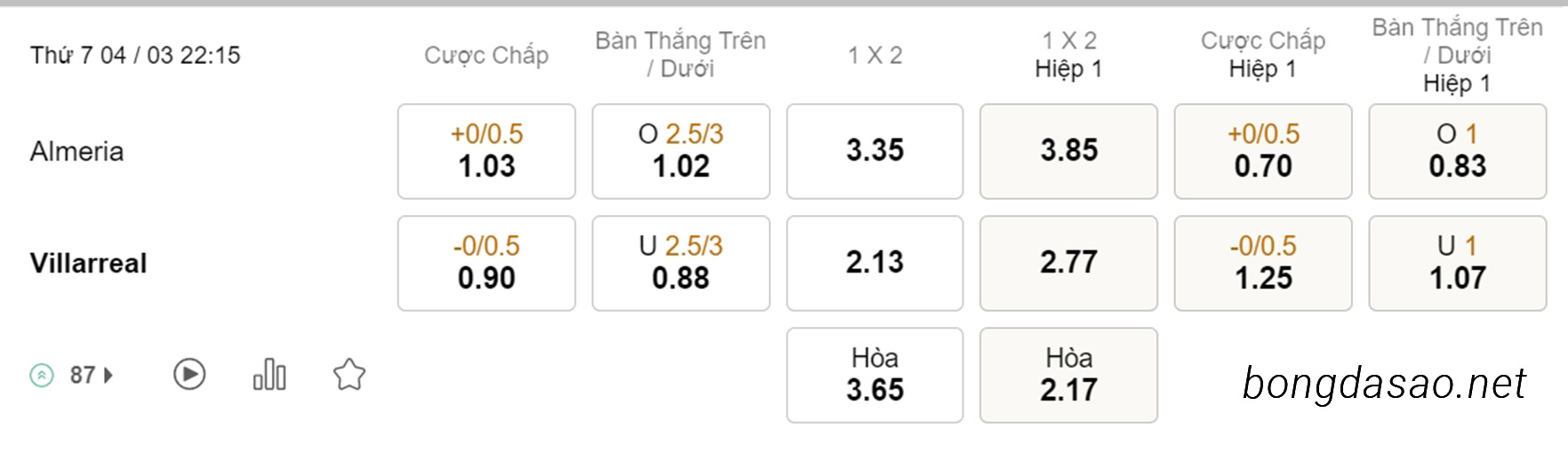 Soi kèo xiên ngày 04/03 Almeria vs Villarreal, 22h15, La Liga