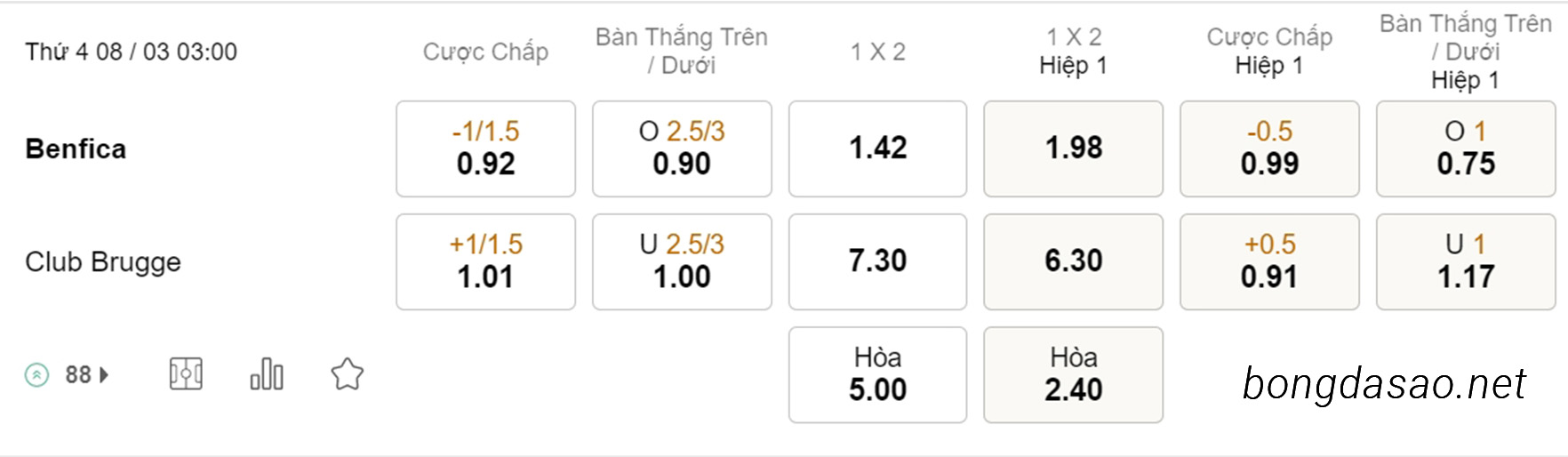 Soi kèo xiên hôm nay ngày 08/03 Benfica vs Club Brugge, 03h00, Champions League