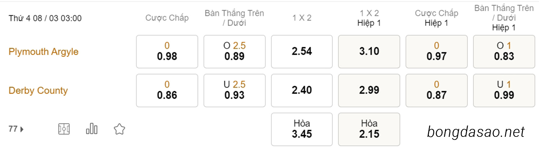 Soi kèo xiên ngày 08/03 Plymouth vs Derby County, 03h00, League One
