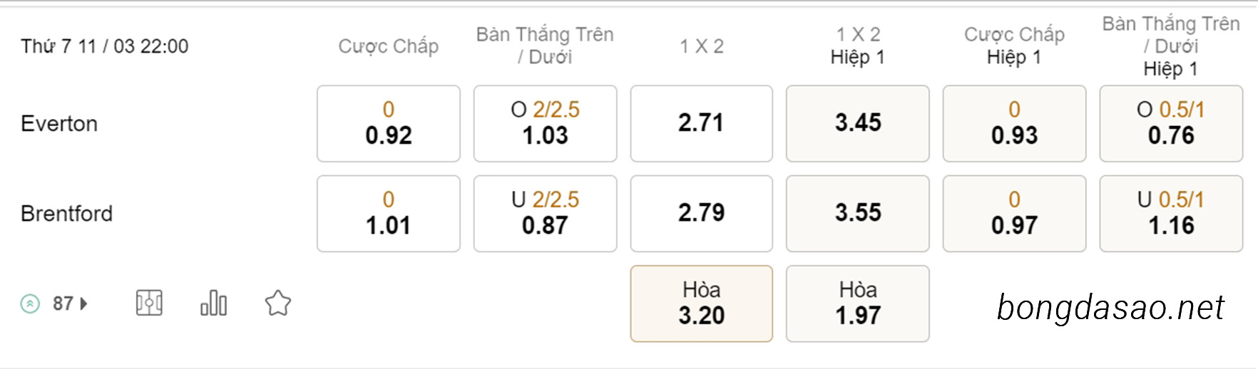 Soi kèo xiên ngày 11/03 Everton vs Brentford, 22h00, Ngoại hạng Anh
