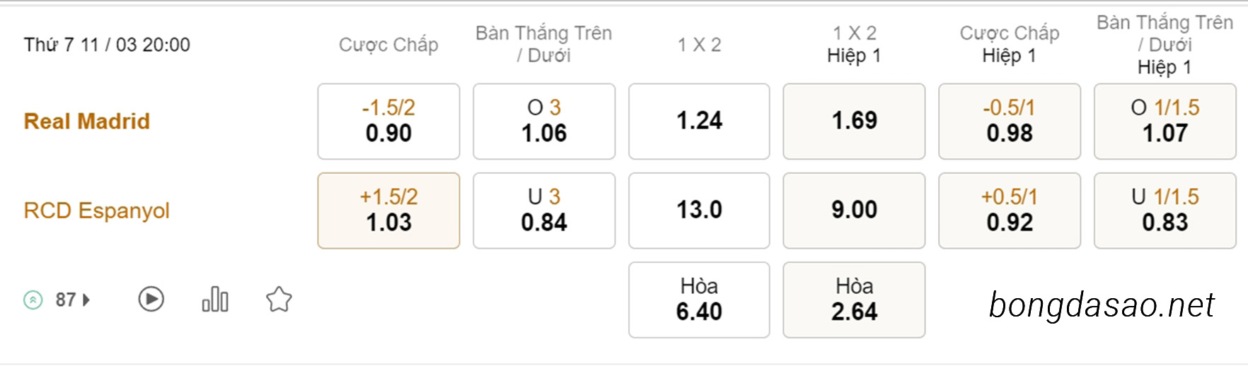Nhận định kèo xiên 11/03 Real Madrid vs Espanyol, 20h00, La Liga