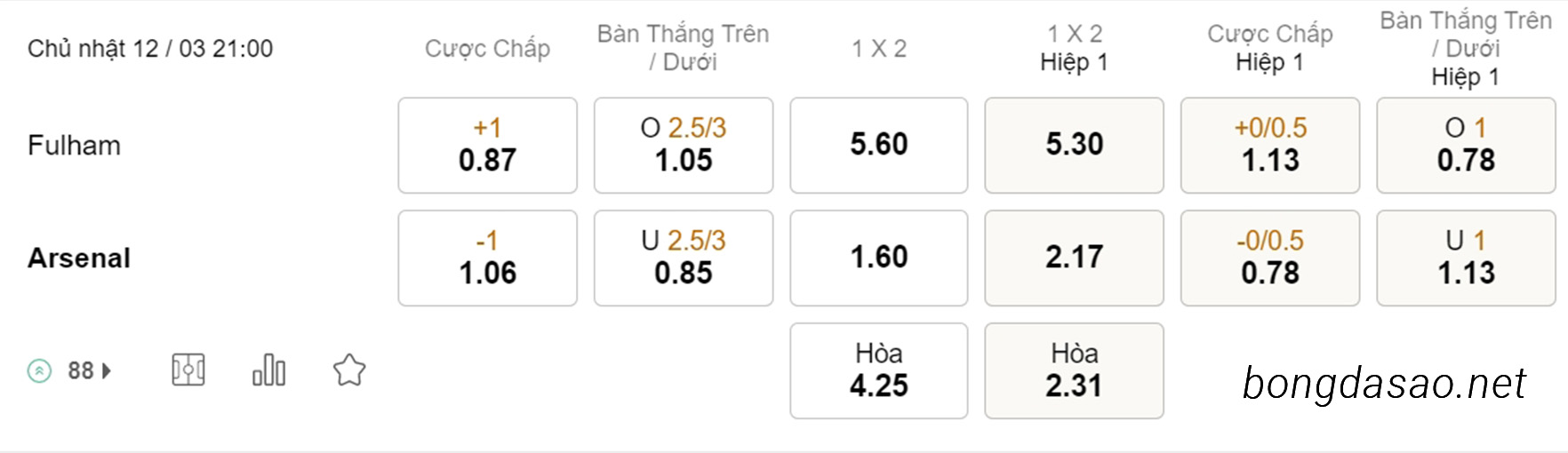 Soi kèo xiên ngày 12/03 Fulham vs Arsenal, 21h00, Ngoại hạng Anh