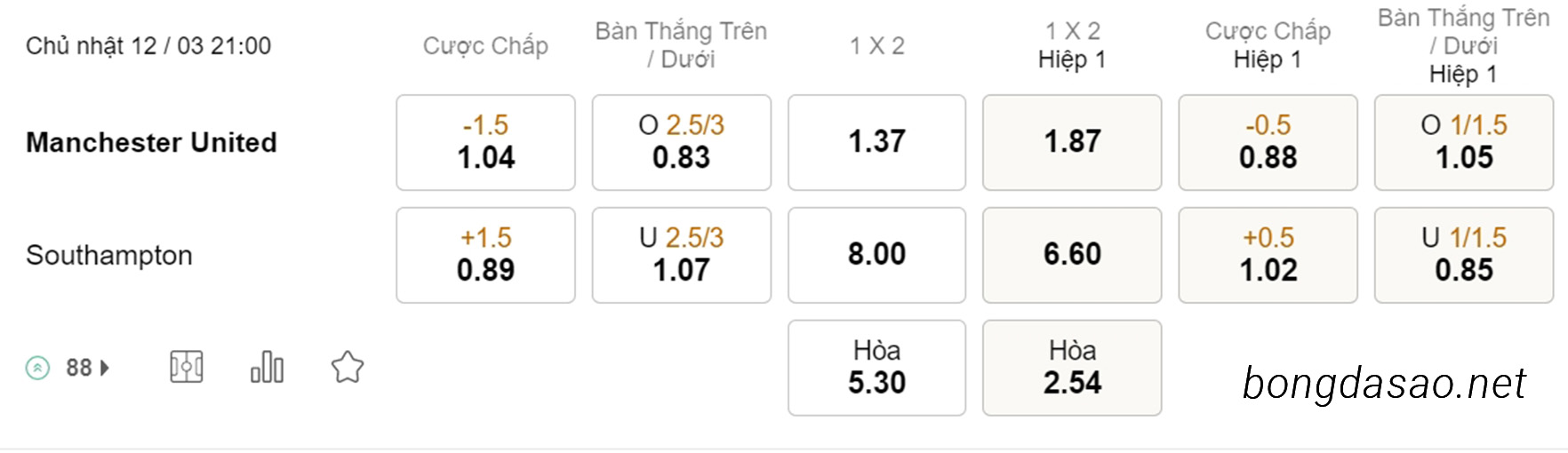 Soi kèo xiên ngày 12/03 Man United vs Southampton, 21h00, Ngoại hạng Anh
