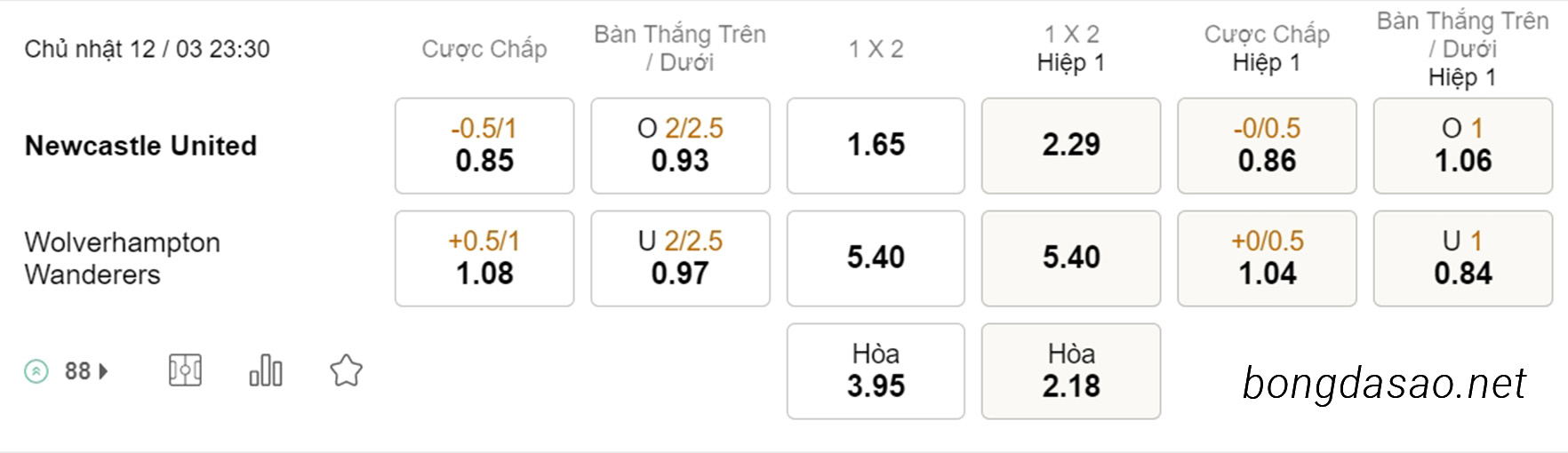 Newcastle vs Wolves, 23h30, Ngoại hạng Anh