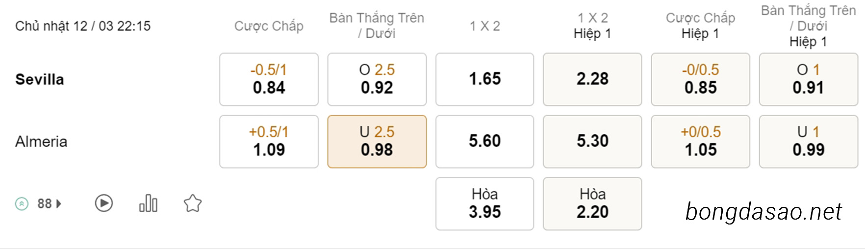 Soi kèo xiên hôm nay ngày 12/03 Sevilla vs Almeria, 22h15, La Liga