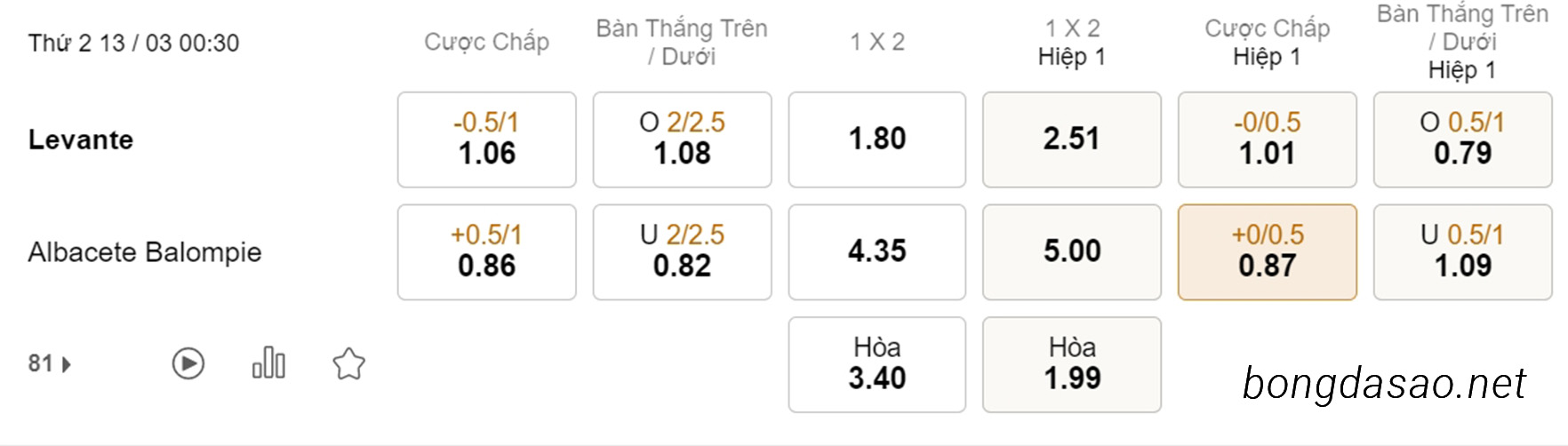 Soi kèo xiên ngày 13/03 Levante vs Albacete, 00h30, Hạng 2 Tây Ban Nha