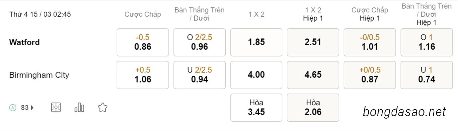 Soi kèo xiên hôm nay ngày 15/03 Watford vs Birmingham, 02h45, Championship