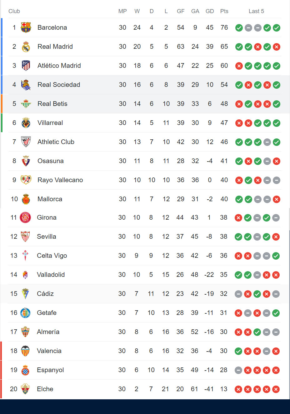 BXH Giải VĐQG Tây Ban Nha La Liga 2022/23