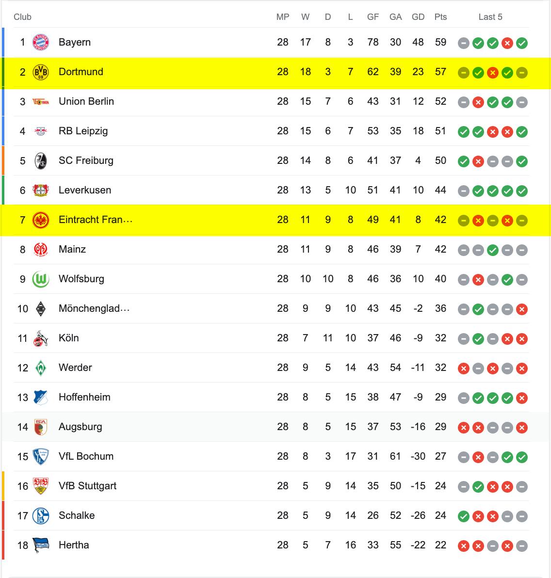 Bảng Xếp Hạng Bundesliga 2022/23