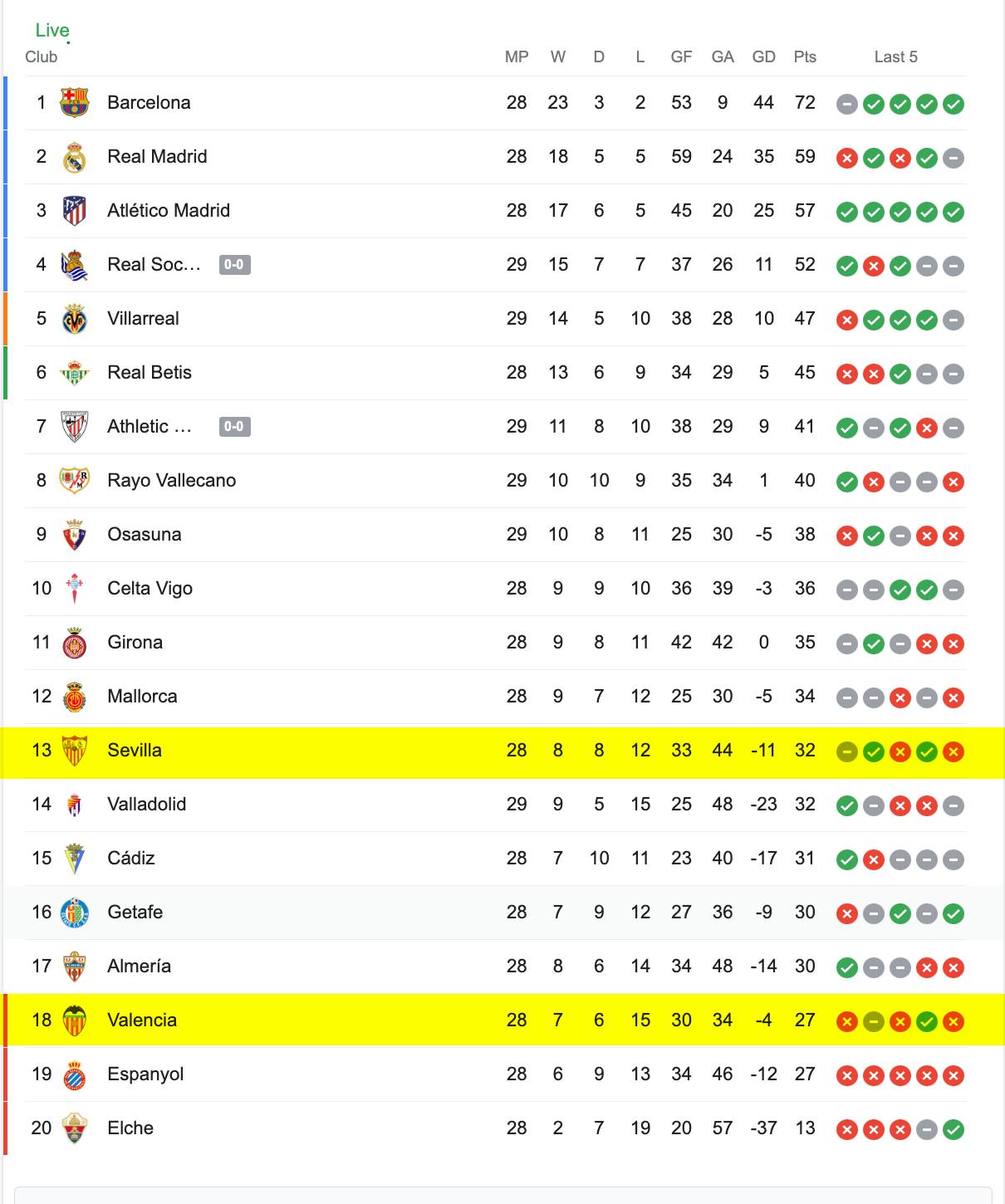 Bảng Xếp Hạng La Liga 2022/23