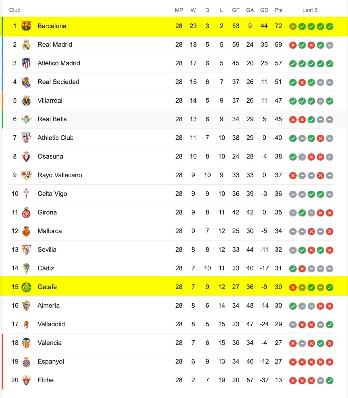 Bảng Xếp Hạng La Liga 2022/23