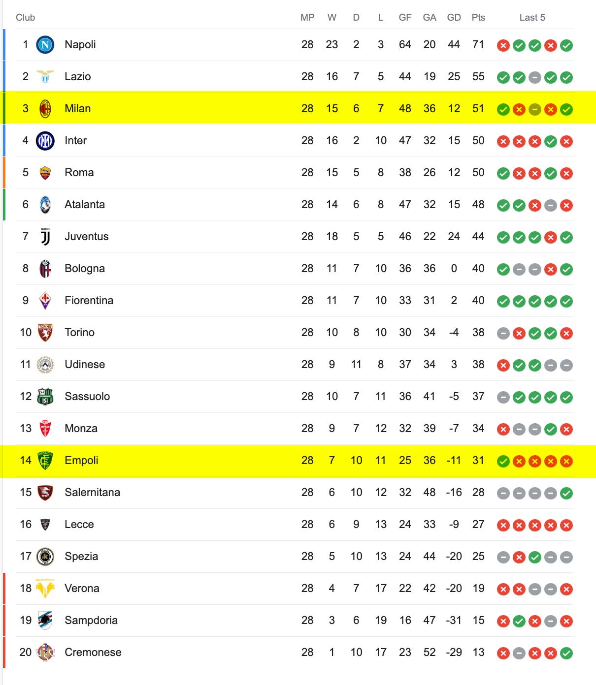 Bảng Xếp Hạng Serie A 2022/23