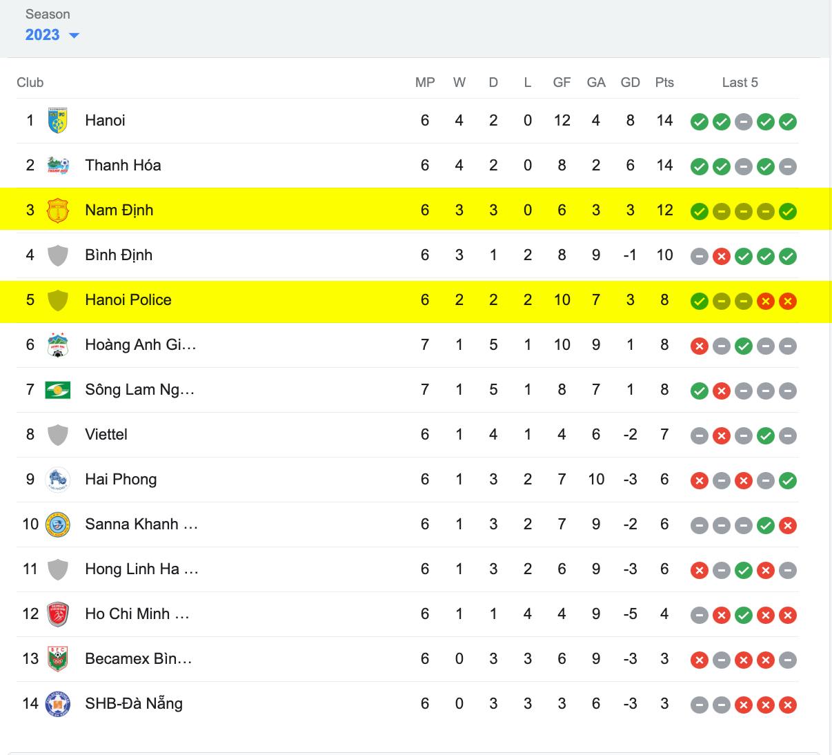 Bảng Xếp Hạng V League 2023