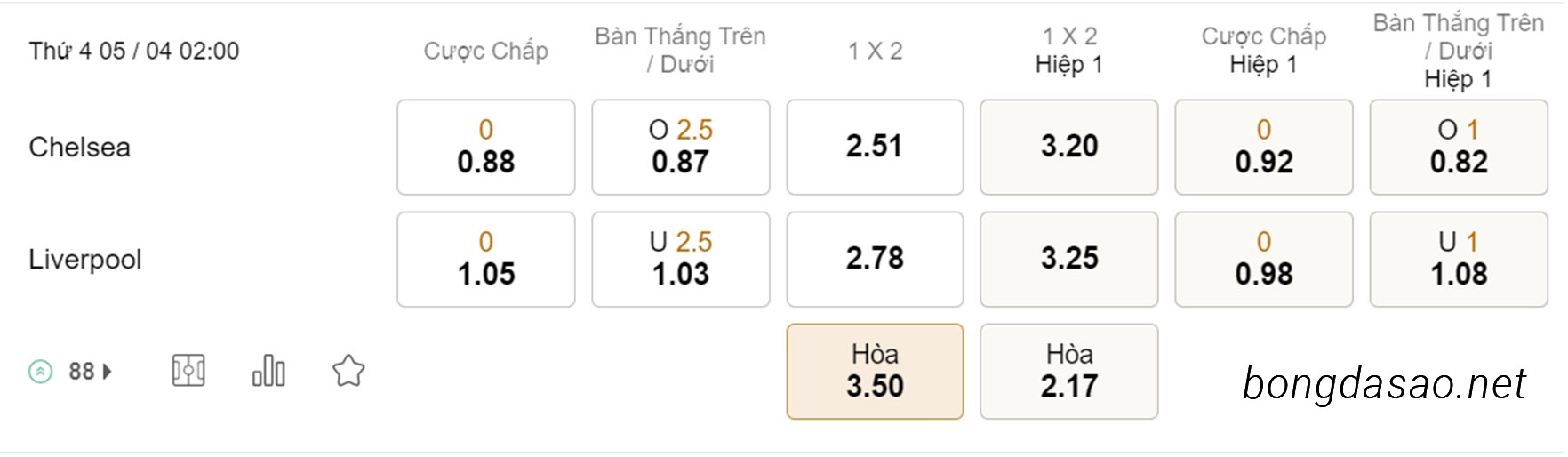 Cược xiên ngày 05/04 Chelsea vs LFC Liverpool, 02h00, Ngoại hạng Anh