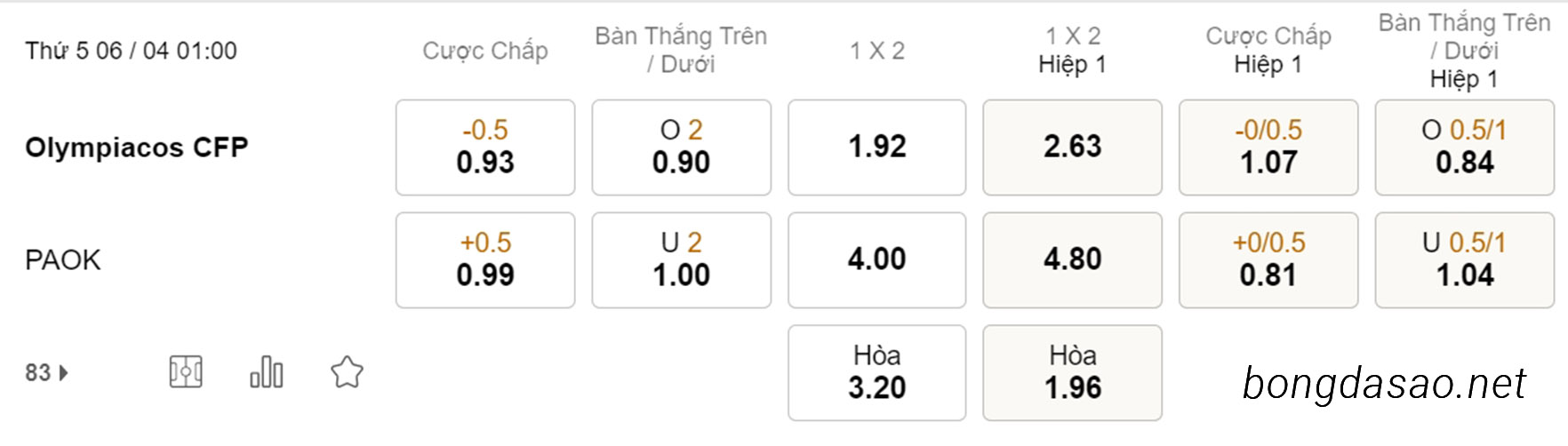 Cược xiên ngày 06/04 Olympiakos vs PAOK, 01h00, VĐQG Hy Lạp
