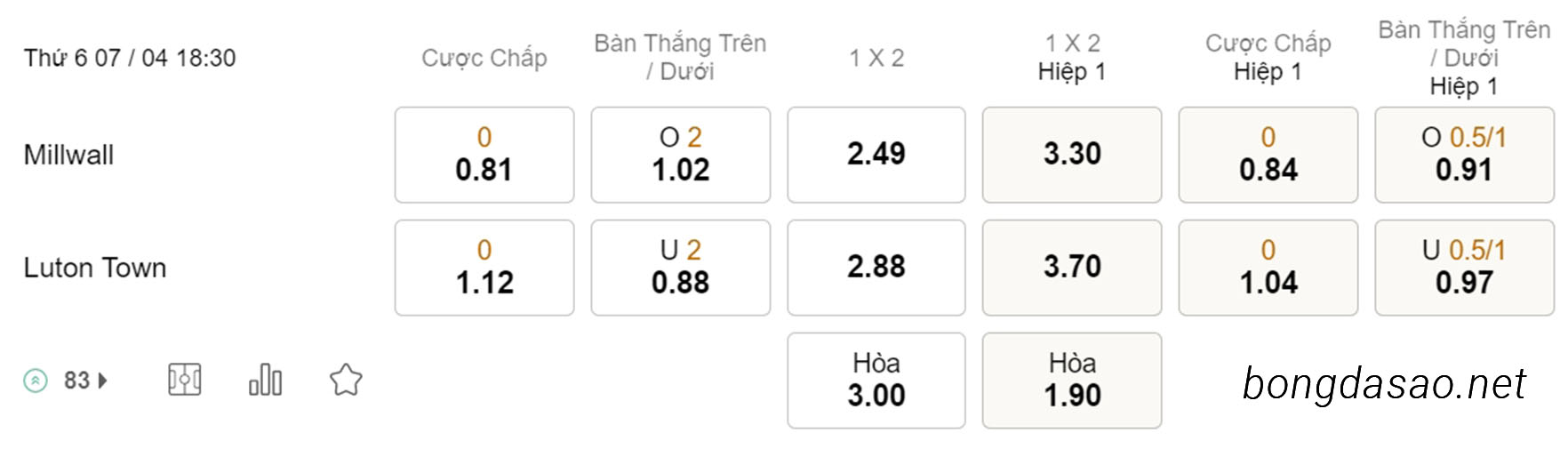 Cược xiên ngày 07/04 Millwall vs Luton Town, 18h30, Championship