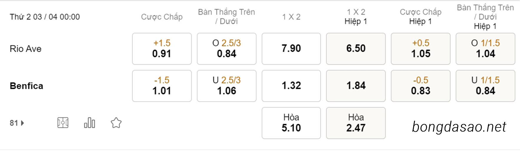 Cược xiên ngày 03/04 Rio Ave vs Benfica, 00h00, VĐQG Bồ Đào Nha A