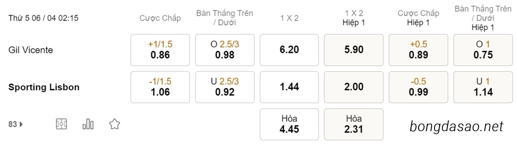 Soi kèo xiên ngày 06/04 Gil Vicente vs Sporting Lisbon, 02h15, VĐQG Bồ Đào Nha