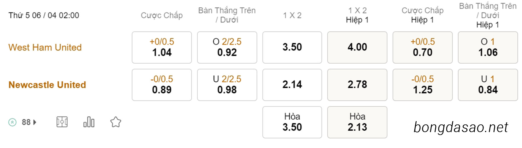 Nhận định kèo xiên 06/04 West Ham vs Newcastle, 02h00, Ngoại hạng Anh