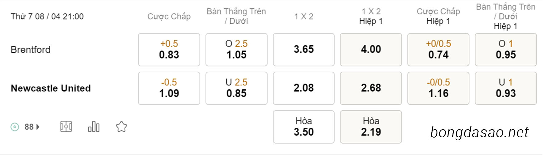 Nhận định kèo xiên 08/04 Brentford vs Newcastle, 21h00, Ngoại hạng Anh