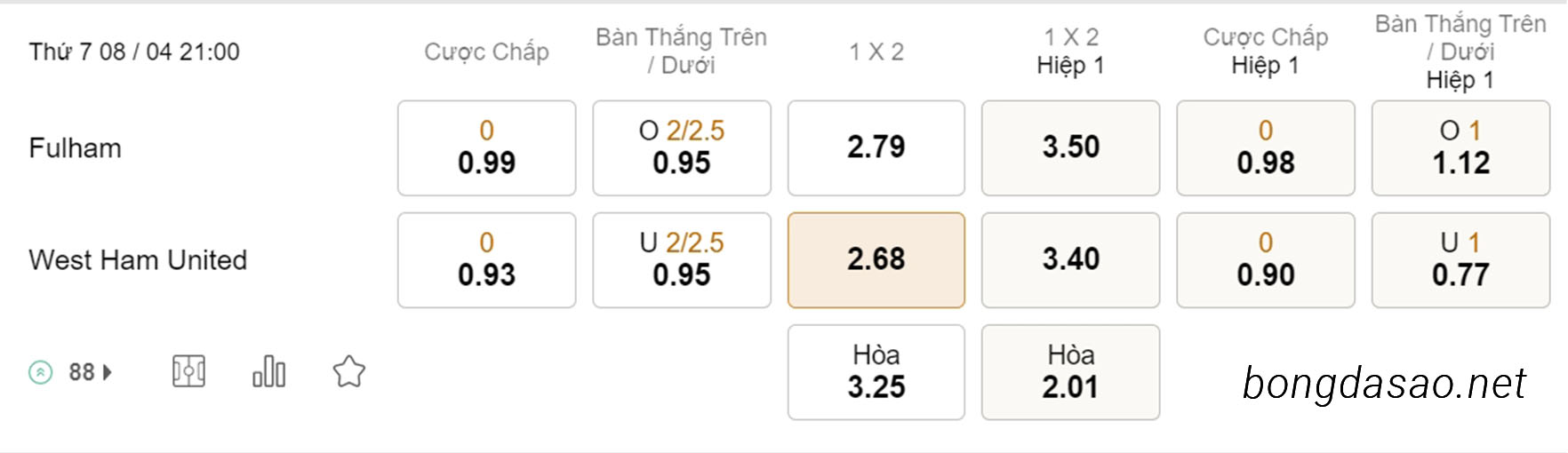 Nhận định kèo xiên 08/04 Fulham vs West Ham, 21h00, Ngoại hạng Anh