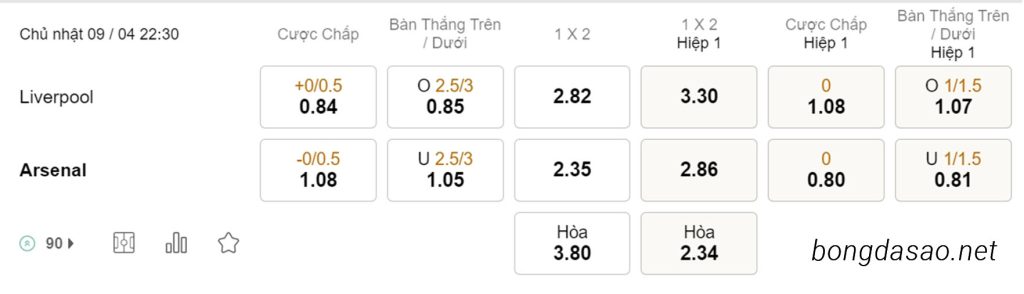 Nhận định kèo xiên 09/04 LFC Liverpool vs Arsenal, 22h30, Ngoại hạng Anh