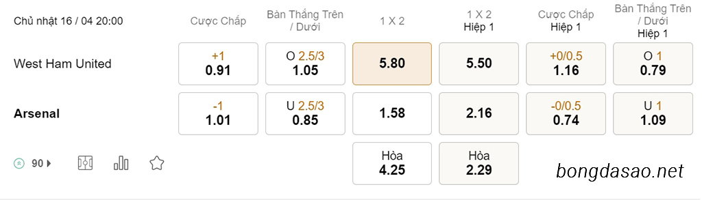 Nhận định kèo xiên 16/04 West Ham vs Arsenal, 20h00, Ngoại hạng Anh