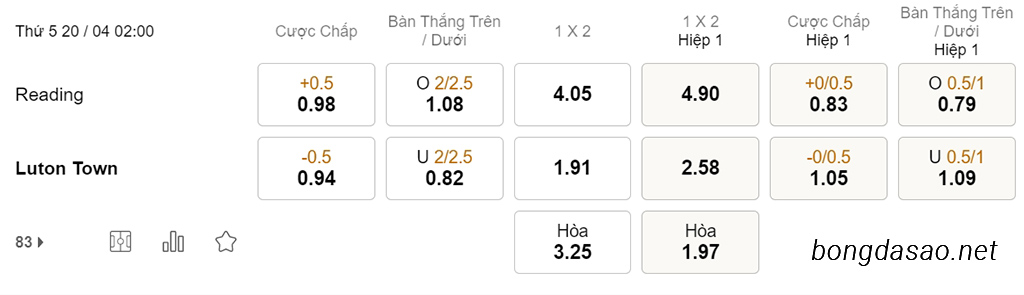 Nhận định kèo xiên 20/04 Reading vs Luton Town, 02h00, Championship