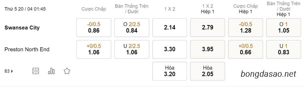Nhận định kèo xiên 20/04 Swansea vs Preston, 01h45, Championship