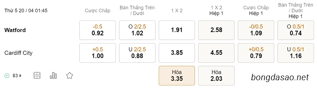 Nhận định kèo xiên 20/04 Watford vs Cardiff City, 01h45, Championship