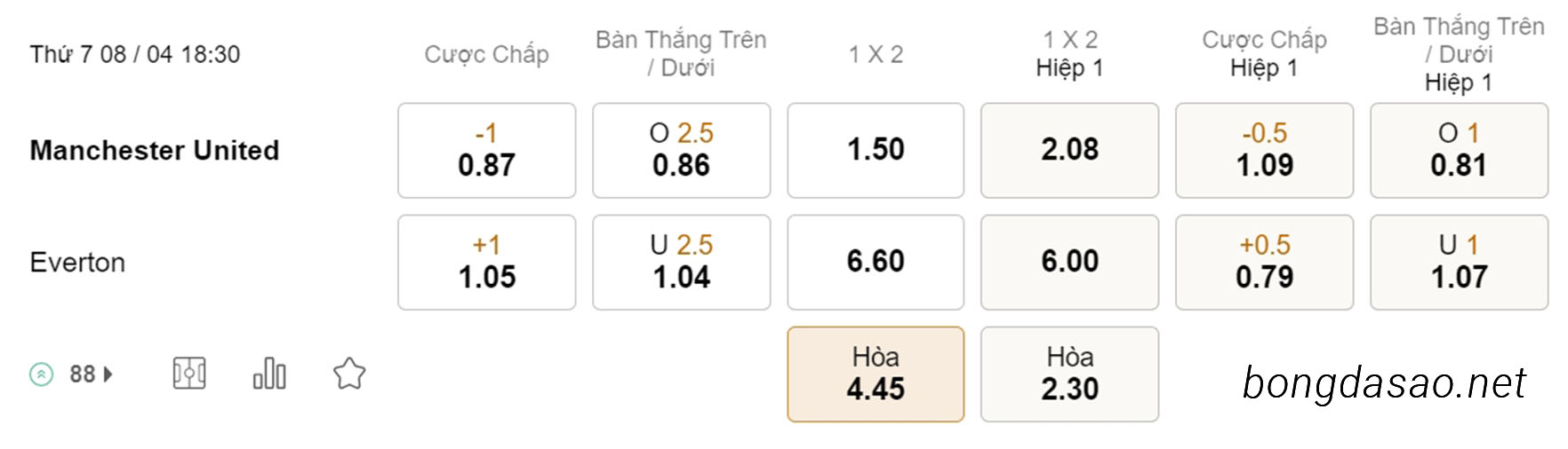 Nhận định soi kèo xiên 08/04 Man United vs Everton, 18h30, Ngoại hạng Anh