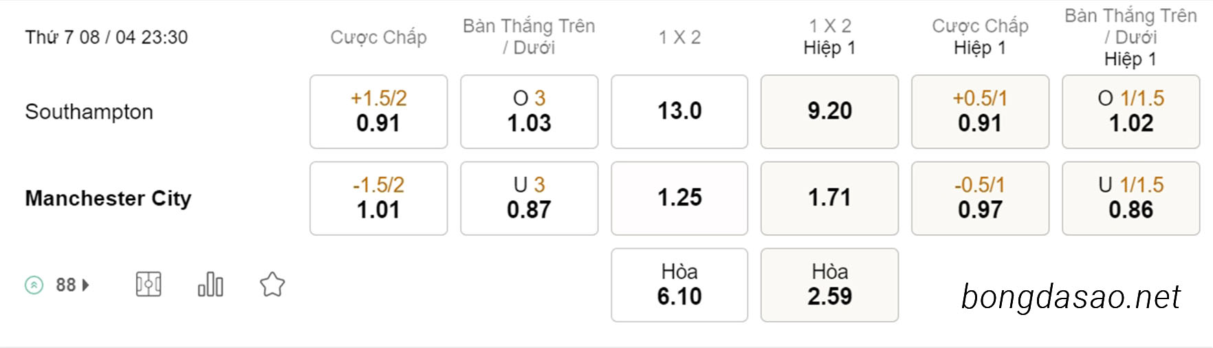 Nhận định soi kèo xiên 08/04 Southampton vs Man City, 23h30, Ngoại hạng Anh
