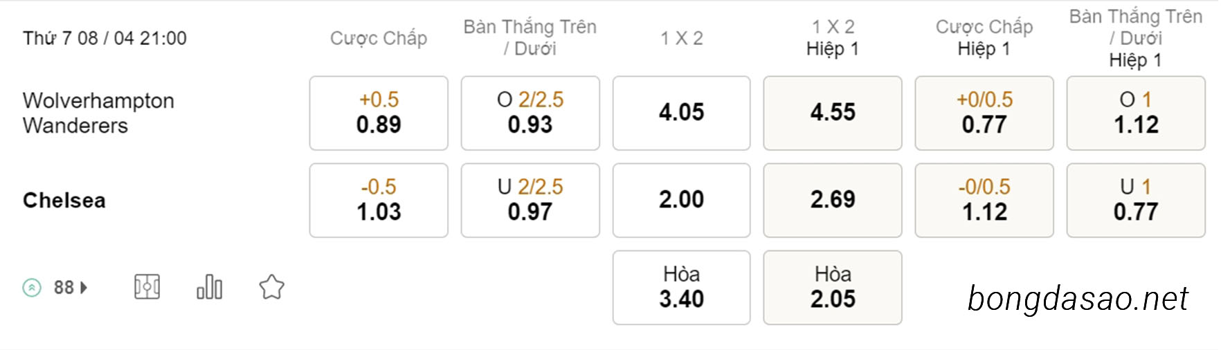 Wolves vs Chelsea, 21h00, Ngoại hạng Anh