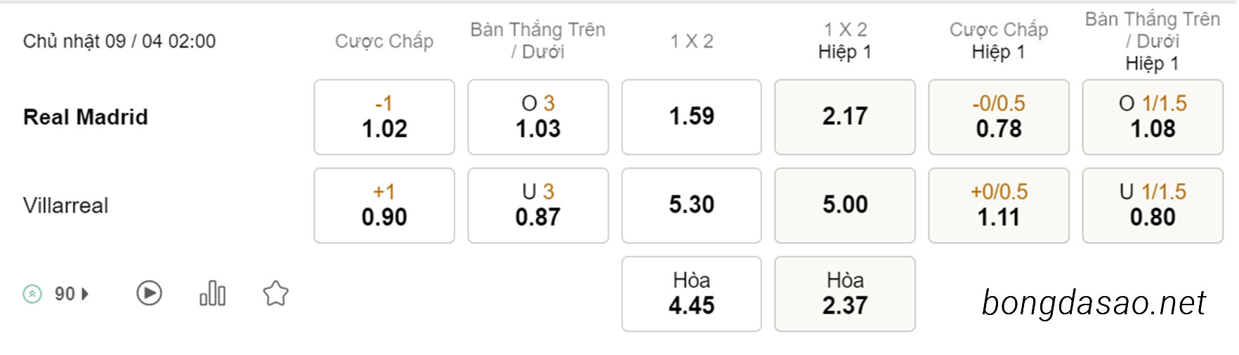 Nhận định soi kèo xiên 09/04 Real Madrid vs Villarreal, 02h00, La Liga