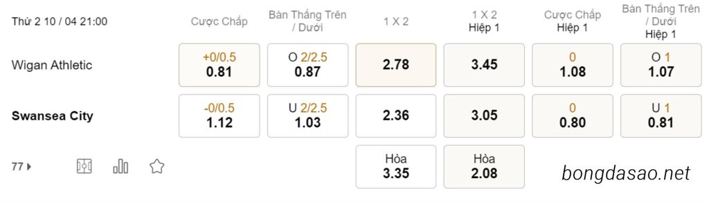 Nhận định soi kèo xiên 10/04 Wigan vs Swansea, 21h00, Championship