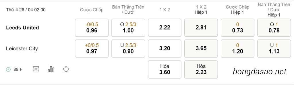 Nhận định soi kèo xiên 26/04 Leeds United vs Leicester City, 02h00, Ngoại hạng Anh