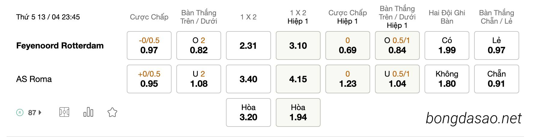 Tỷ Lệ Kèo Nhà Cái 188BET trận Feyenoord vs AS Roma, Cup C2, ngày 13/04