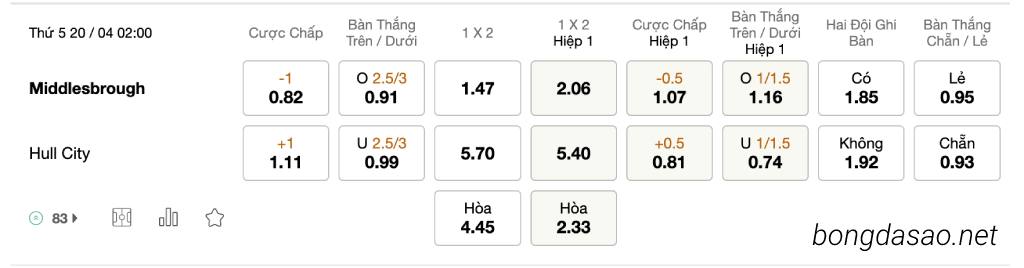 Tỷ Lệ Kèo Nhà Cái 188BET trận Middlesbrough vs Hull City, Hang Nhat Anh, ngày 20/04