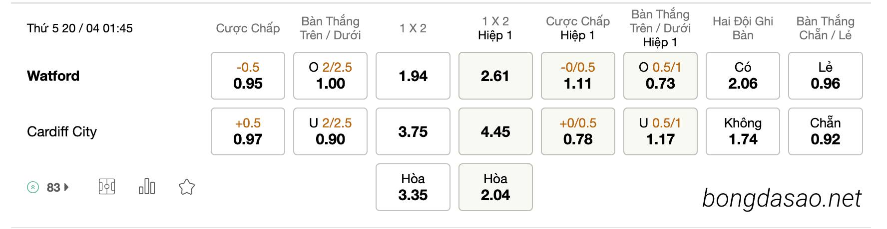 Tỷ Lệ Kèo Nhà Cái 188BET trận Watford vs Cardiff City, Hạng Nhất Anh, ngày 20/04