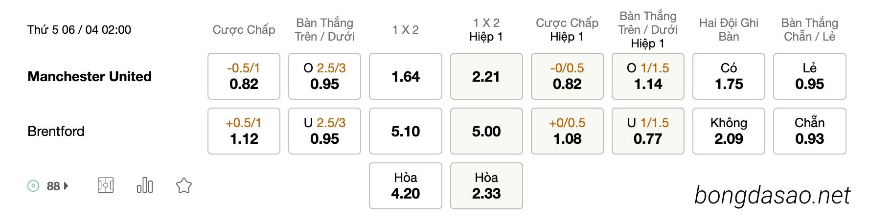 Tỷ Lệ Kèo Nhà Cái 188BET trận Man United vs Brentford, EPL, ngày 06/04
