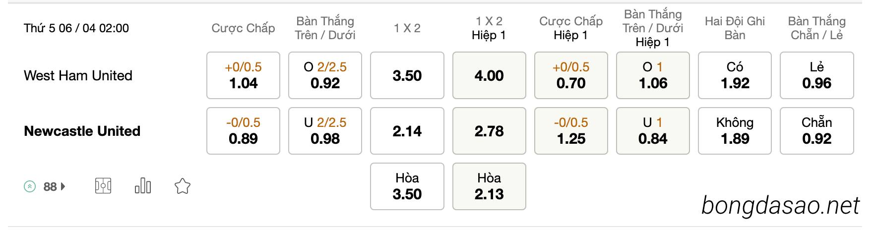 Tỷ Lệ Kèo Nhà Cái 188BET trận West Ham vs Newcastle, 02h00 ngày 06/04, EPL