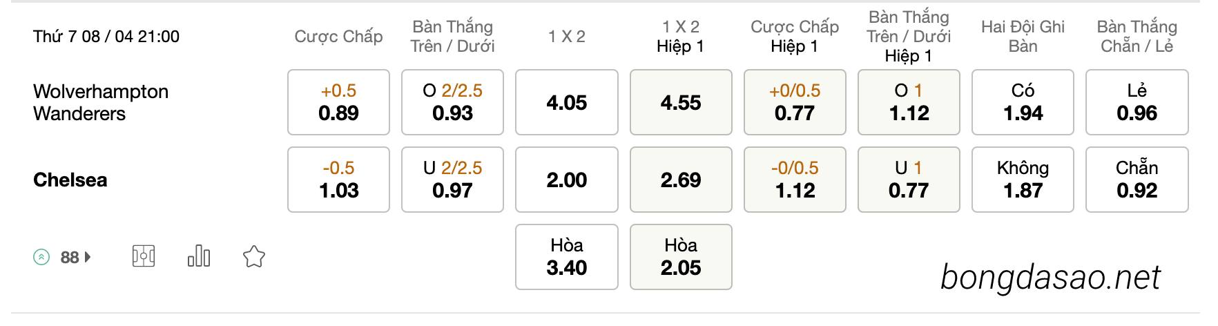 Tỷ Lệ Kèo Nhà Cái 188BET trận
 Wolverhampton vs Chelsea, Ngoại Hạng Anh, ngày 08/04