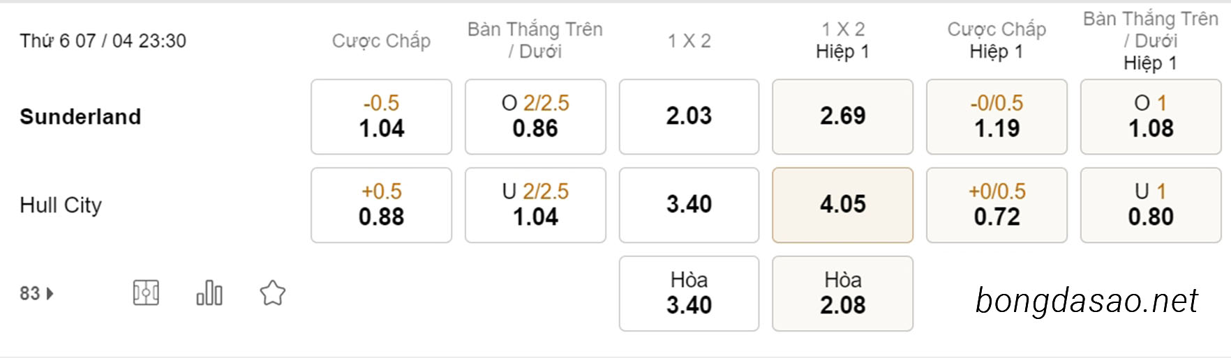 Sunderland vs Hull City, 23h30, Championship