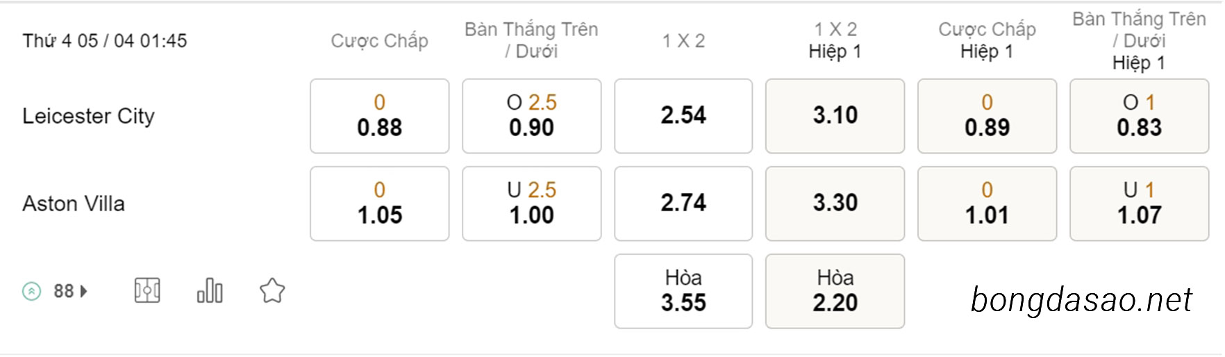 Soi kèo xiên hôm nay ngày 05/04 Leicester City vs Aston Villa, 01h45, Ngoại hạng Anh