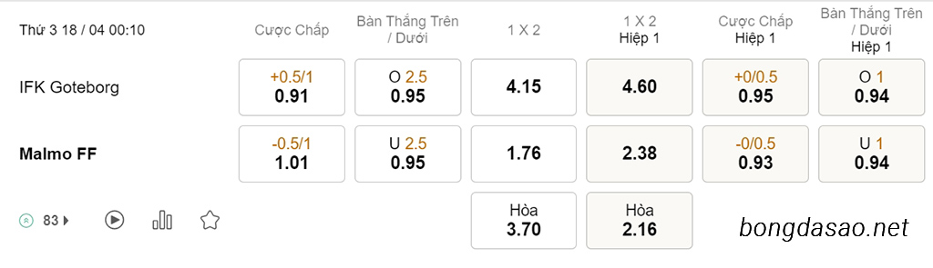 Goteborg vs Malmo, 00h10, VĐQG Thụy Điển