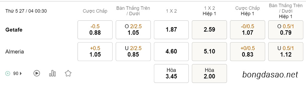 Soi kèo xiên hôm nay ngày 27/04 Getafe vs Almeria, 00h30, La Liga