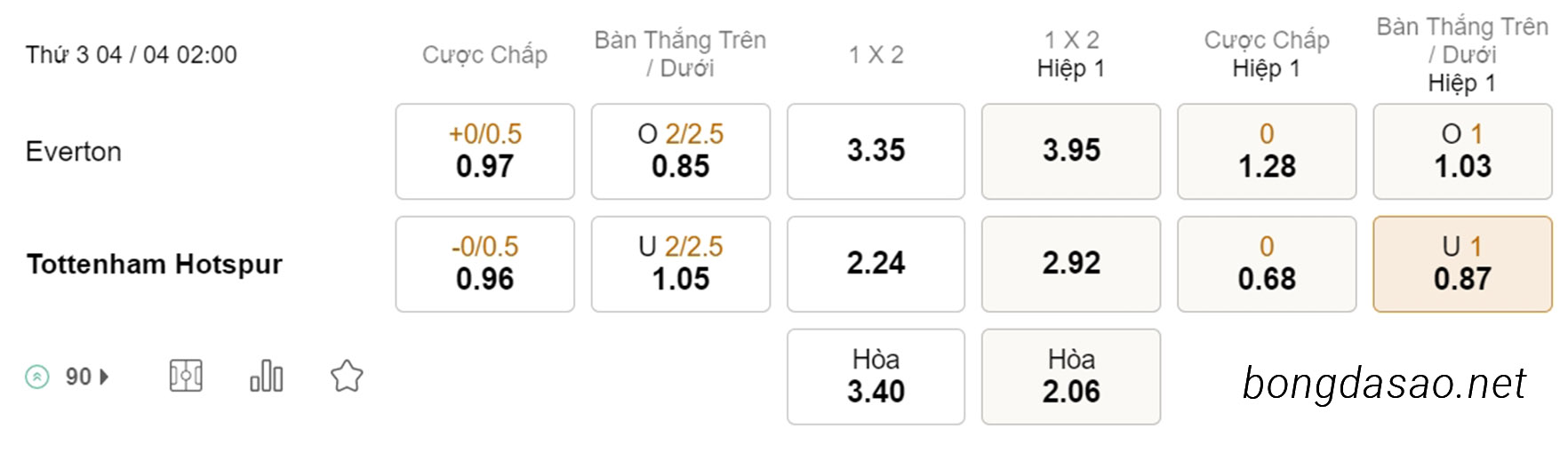Soi kèo xiên ngày 04/04 Everton vs Tottenham, 02h00, Ngoại hạng Anh