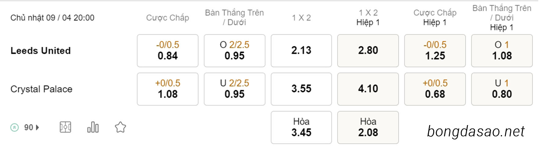 Soi kèo xiên ngày 09/04 Leeds United vs Crystal Palace, 20h00, Ngoại hạng Anh